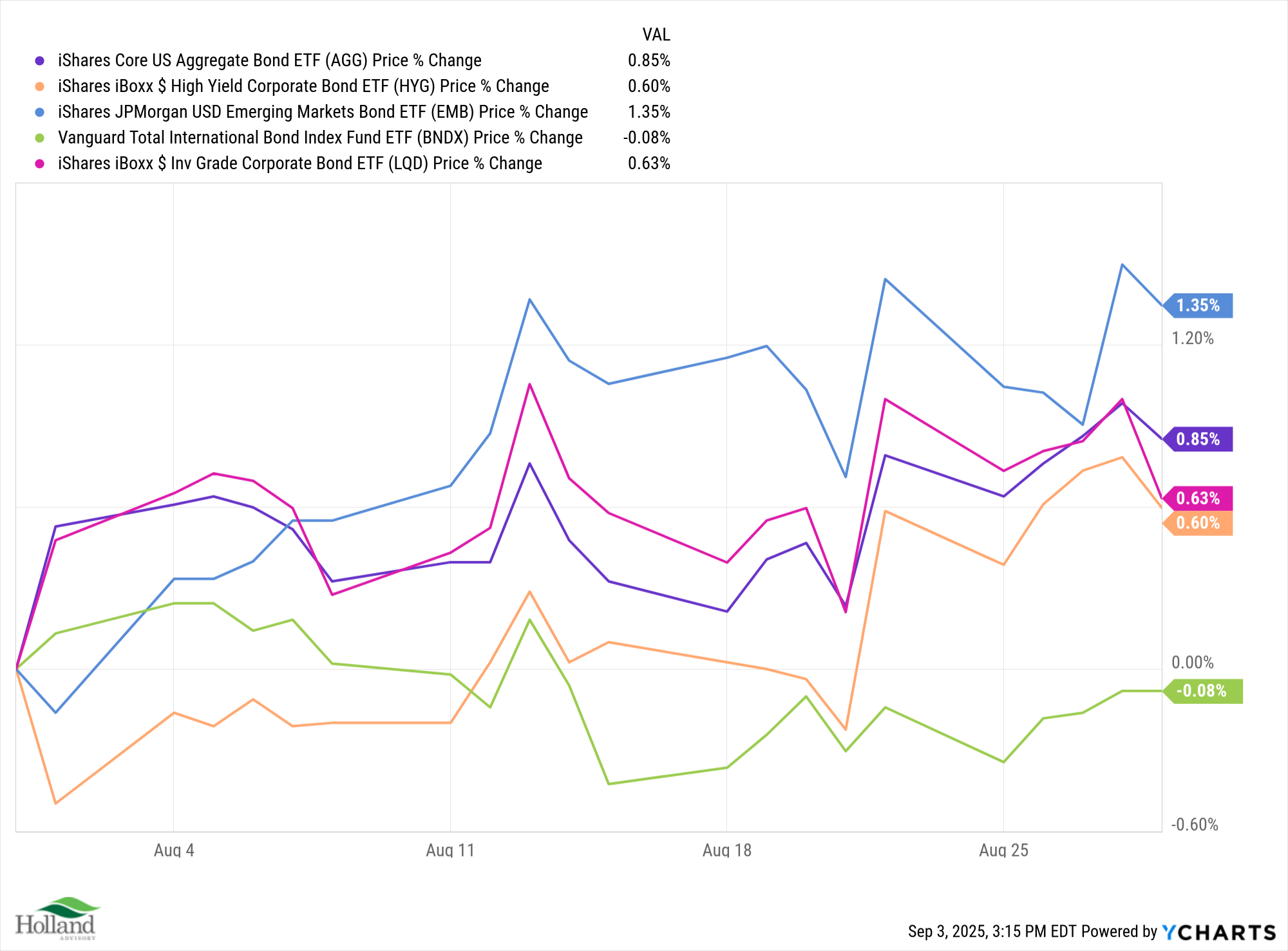 Holland Financial PlanStronger Monthy Market Update